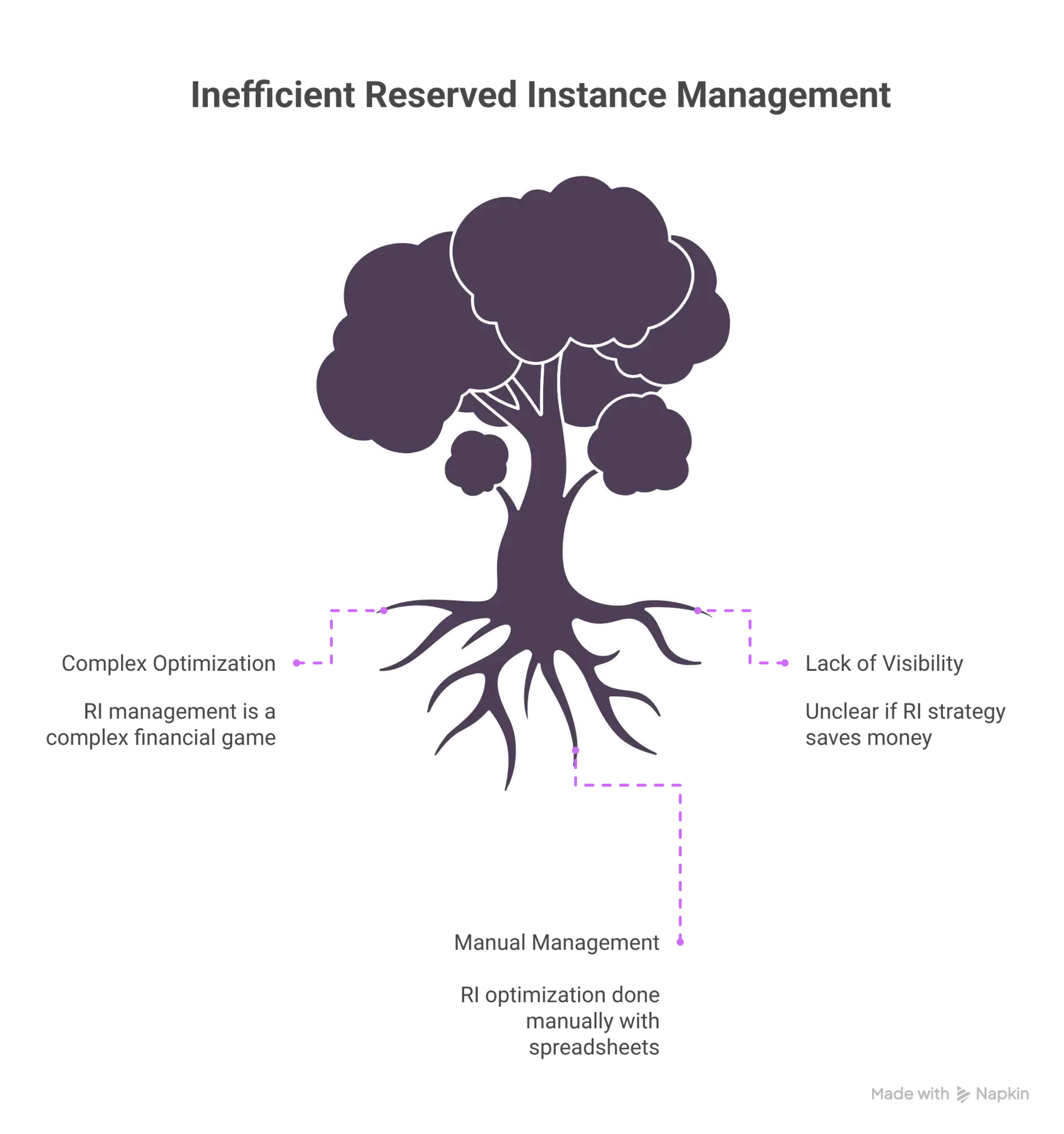 AWS Reserved Instance Complexity Visualization