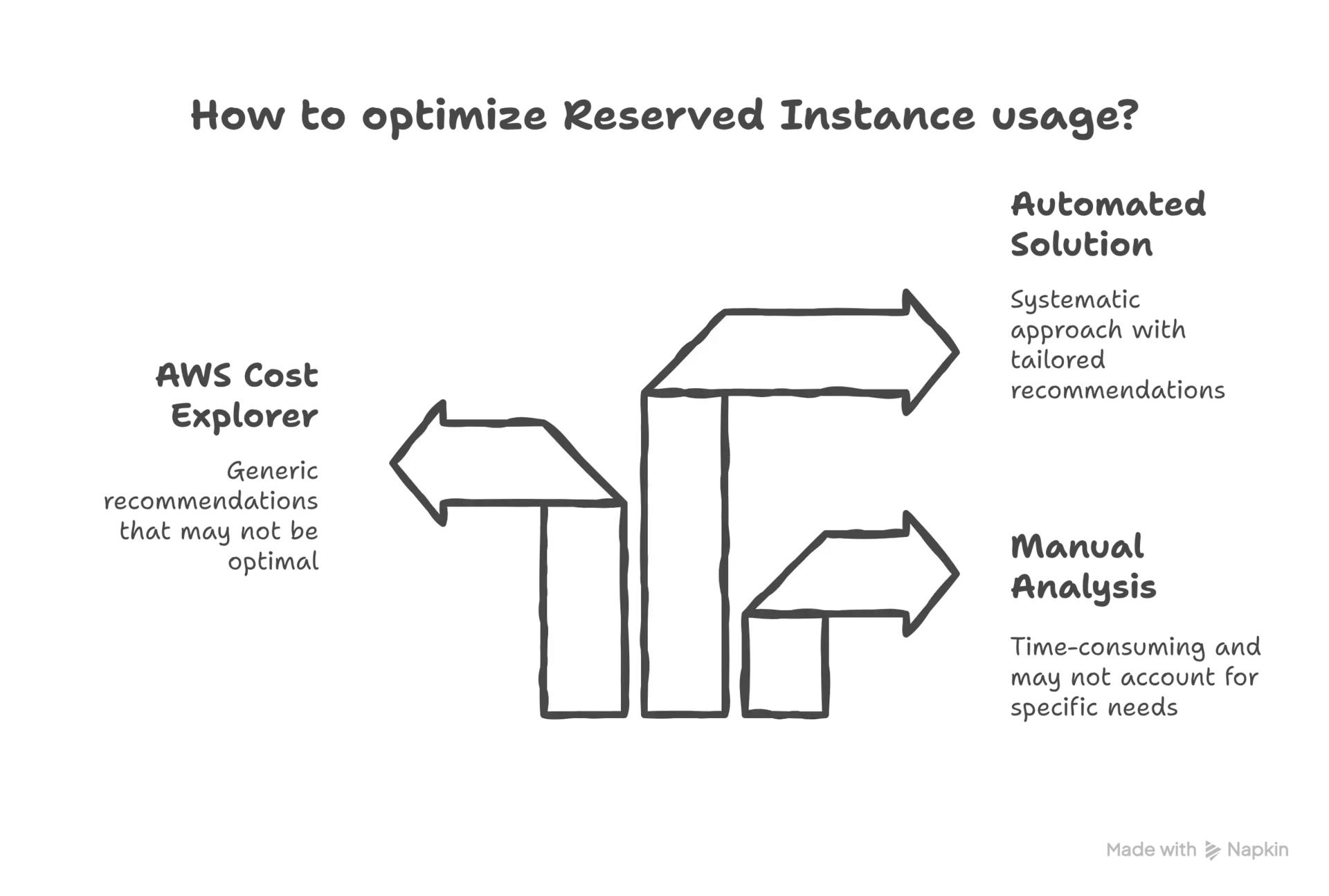 AWS RI Automated Solution
