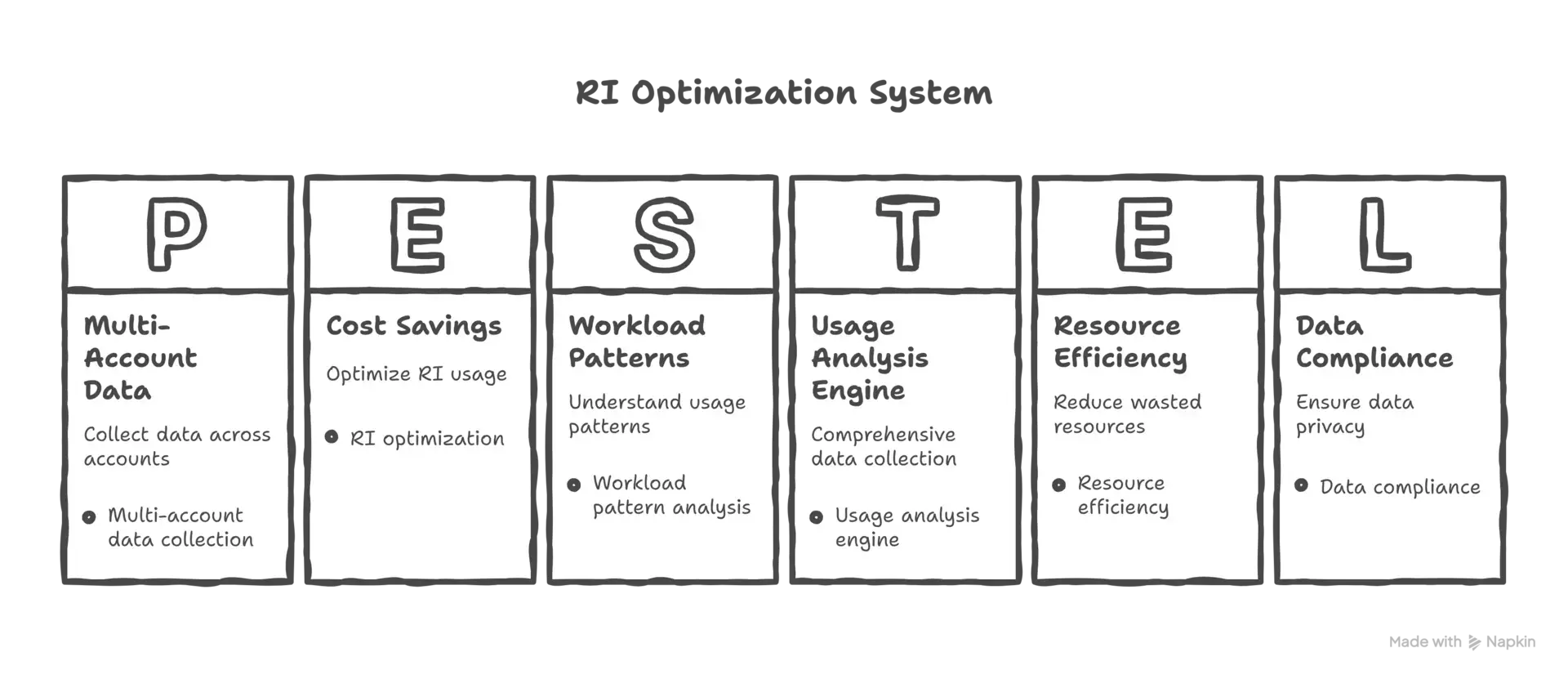 AWS RI Analysis Engine