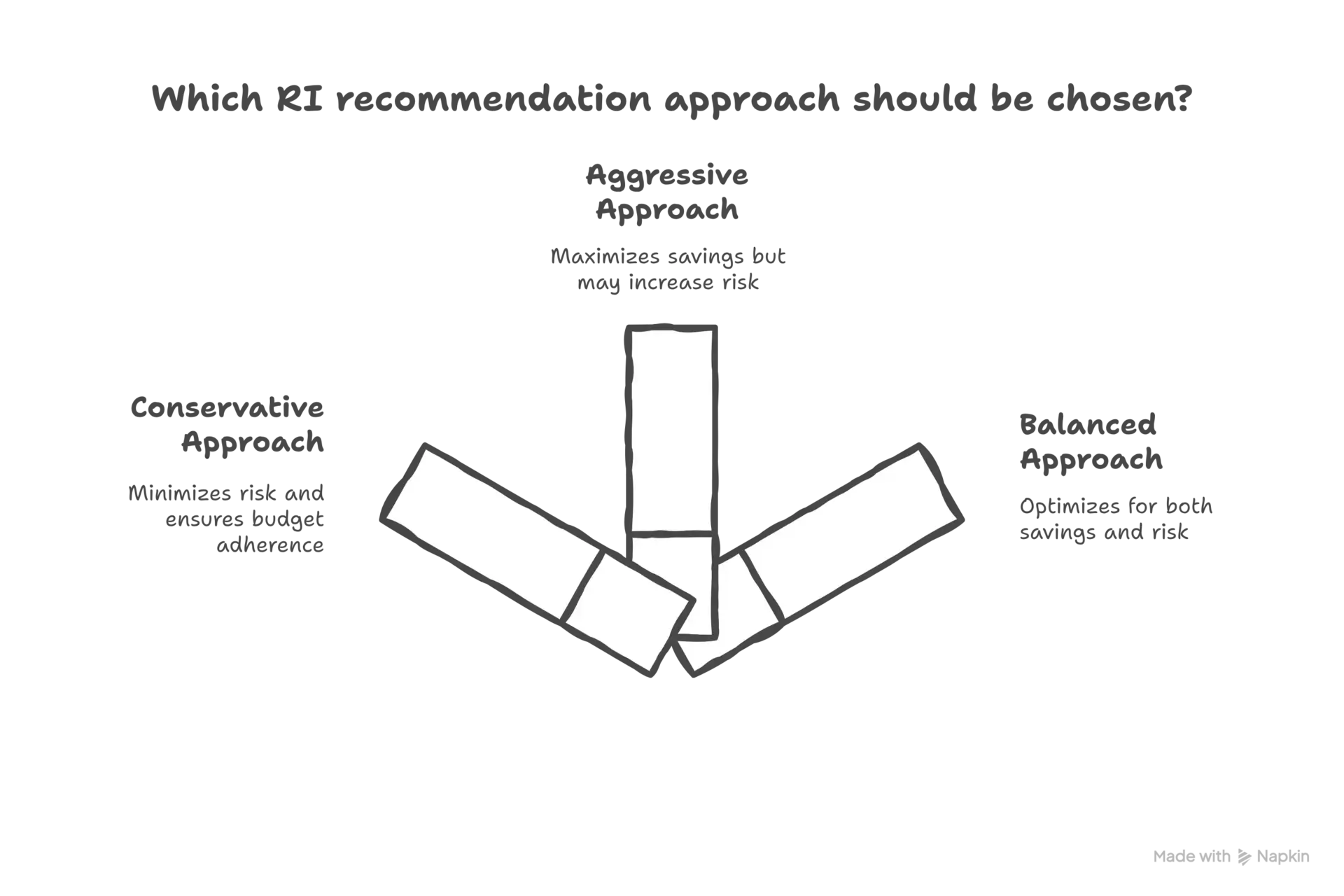 AWS RI Smart Recommendations
