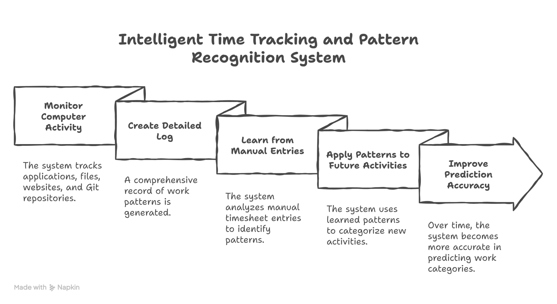 System Reverse Engineering