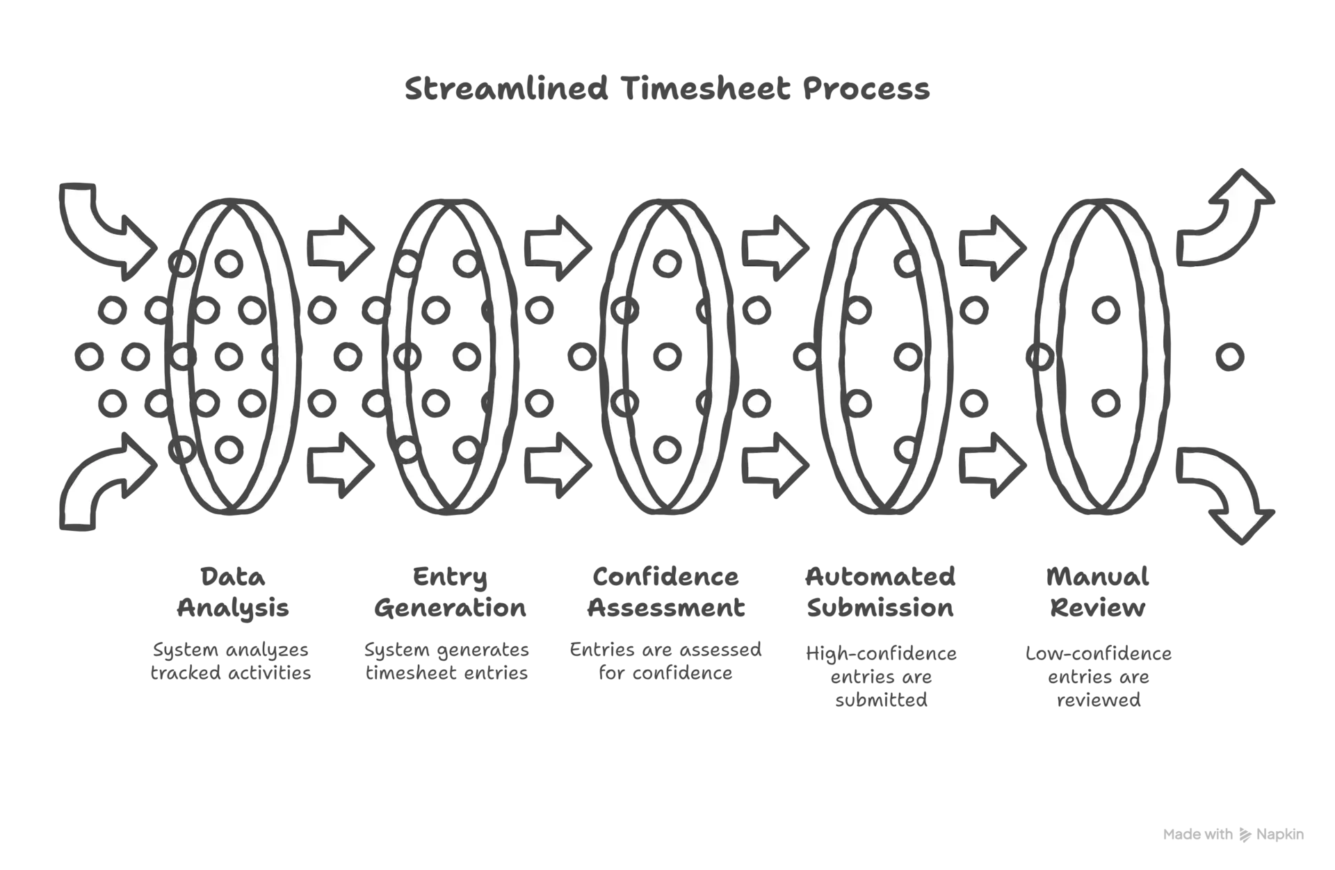 Smart Categorization System