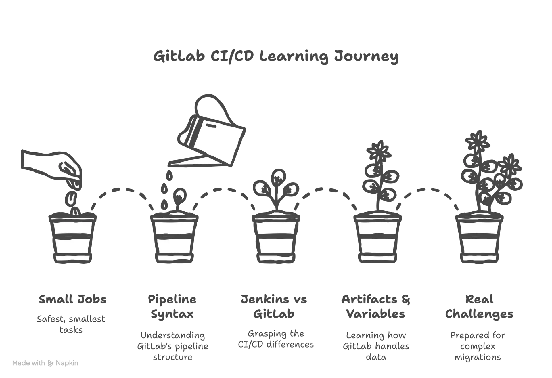 Learning Process