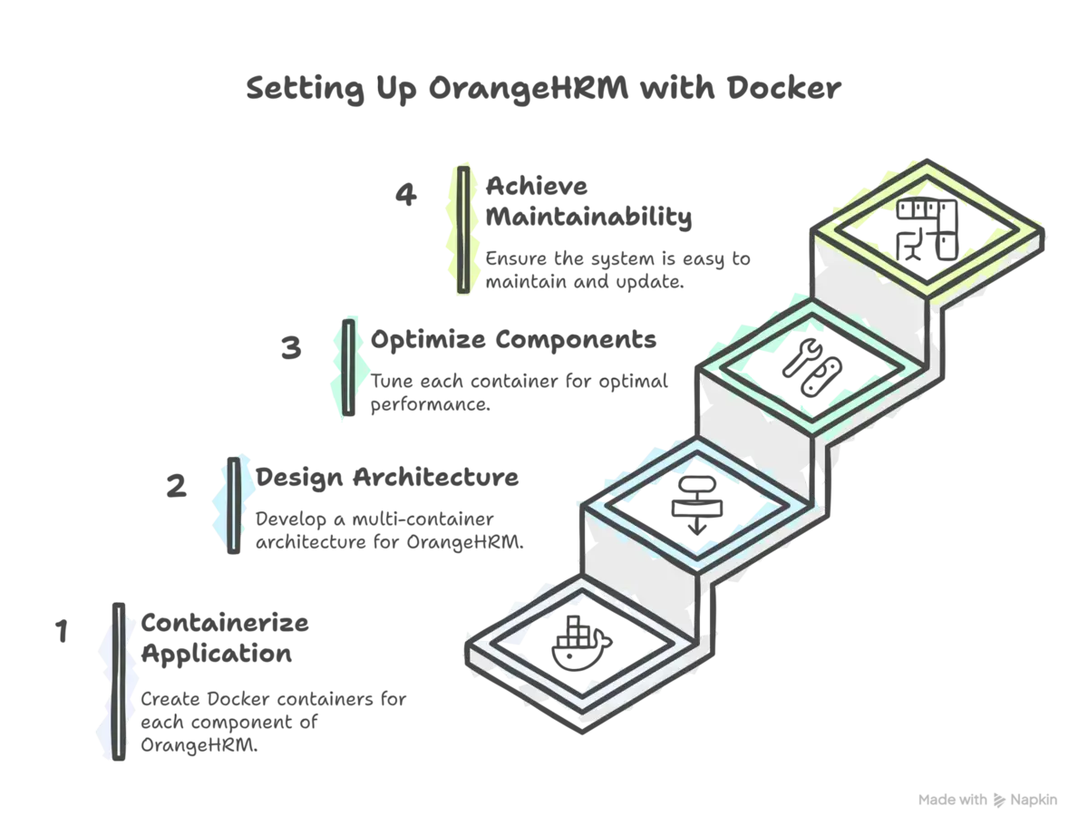 OrangeHRM Docker Architecture