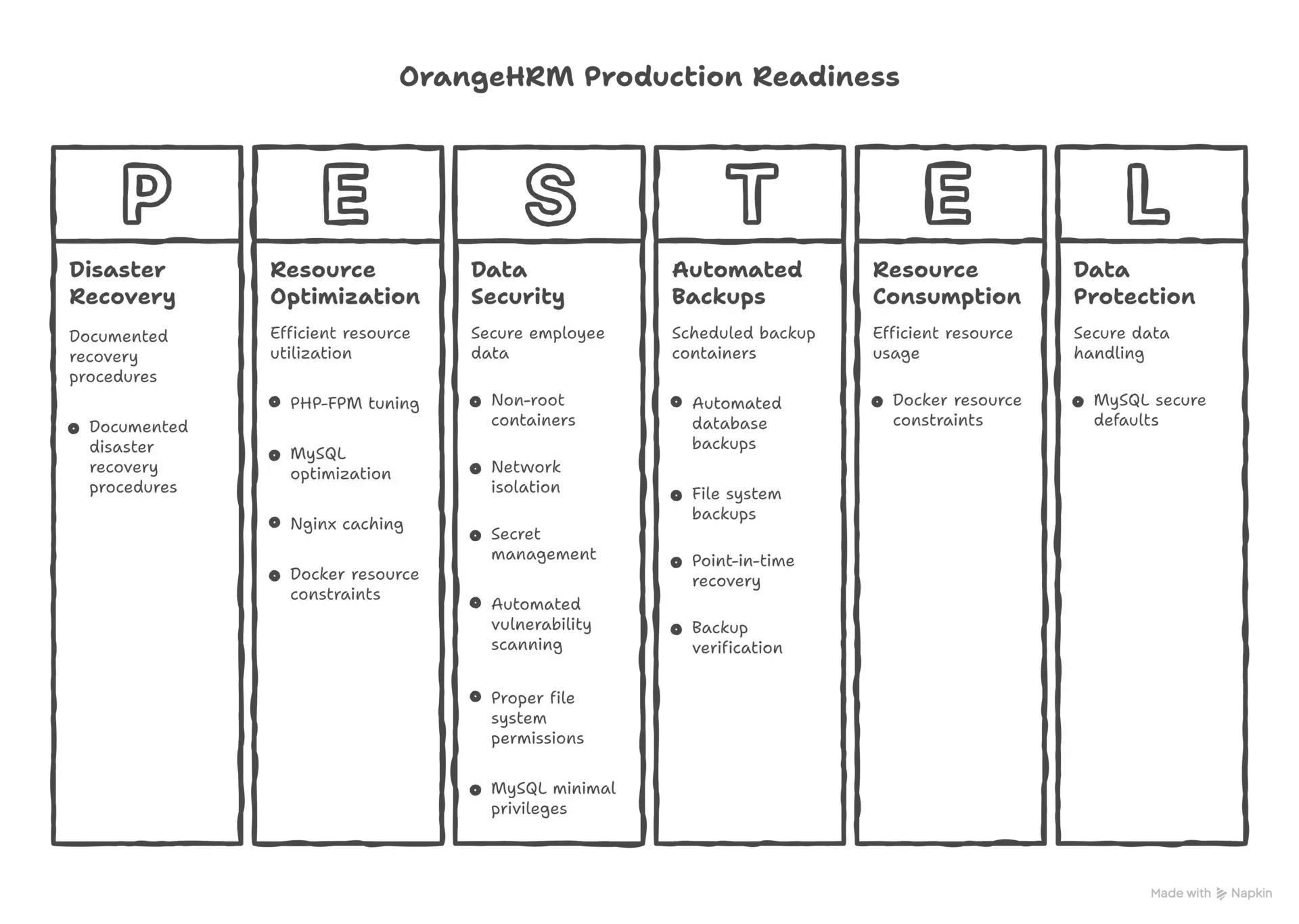 OrangeHRM Configuration Management